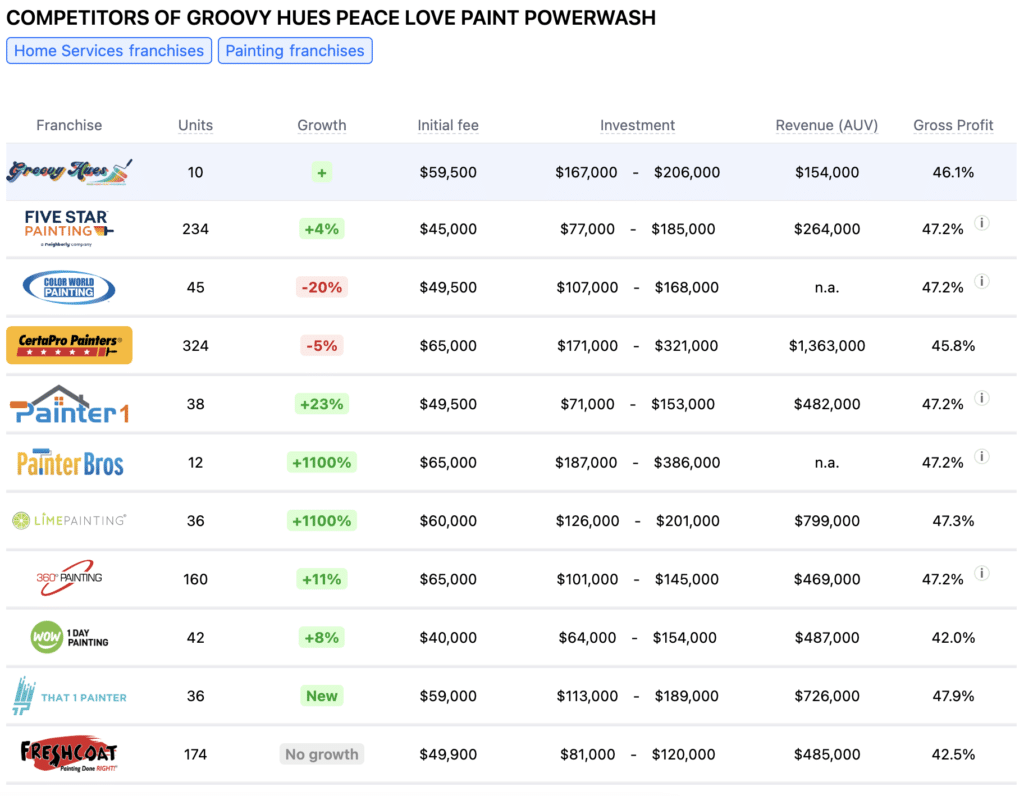 Groovy Hues franchise competitors
